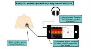 Electronic Stethoscope, Computer Program Diagnose Lung Conditions 