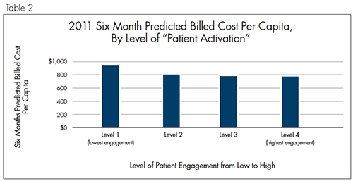 Patient Engagement in Oncology Care: Impact on Specific Disease Incidence Rates