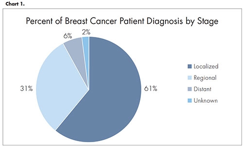 Personalized Cancer Care and Liquid Biopsy  for Breast Cancer Monitoring