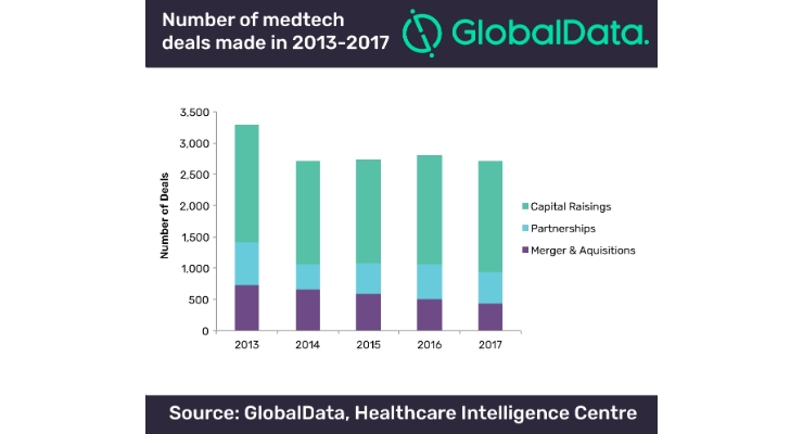 Stagnant Medtech Investment Scene Should Look to Digital Devices