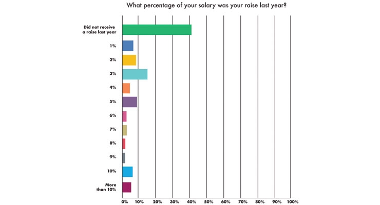 Compensation Complacency? The Medtech Industry Annual Salary Survey