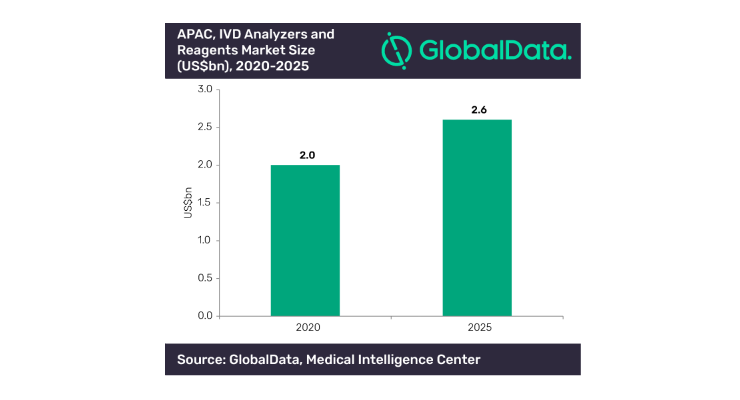 Solid Growth Expected for Asia-Pacific IVD Analyzers and Reagents Market 