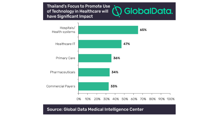 Thailand’s Focus on Healthcare Technology Will Significantly Impact Market
