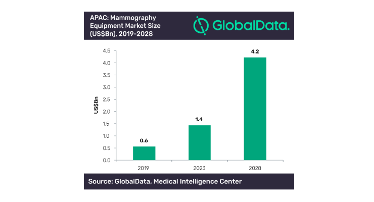 Asia-Pacific Mammography Equipment Market to Grow 25 Percent Annually Through 2028