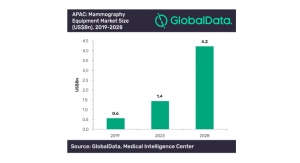 Asia-Pacific Mammography Equipment Market to Grow 25 Percent Annually Through 2028