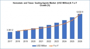 Hemostasis and Tissue Sealing Agents Market to Swell to $6.6 Billion by 2026