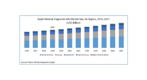 Rapid Medical Diagnostic Kits Market Size Worth $23.04 Billion By 2027 