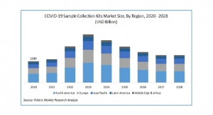 COVID-19 Sample Collection Kits Market to Reach $16.56B by 2028