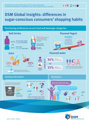 DSM Insights Show Consumers Opt for Low-Sugar Yogurt