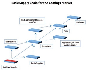 The Value Chain and  Its Collision With The Supply Chain