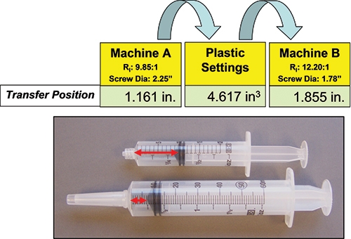 Medical Molding: Revalidation of Injection Molding Processes Using Universal Setup Data