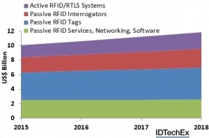 RFID market exceeds $10bn milestone in 2015