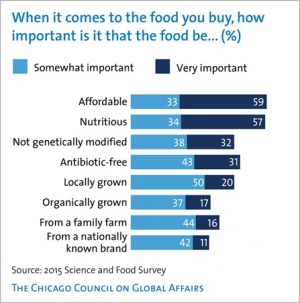 Americans Hungry for Affordability and Nutrition in Food