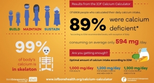IOF Survey Finds Majority of Calcium Users Deficient in the Nutrient