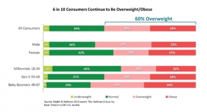 ‘Being Overweight’ Tops List of Conditions U.S. Consumers Want to Prevent or Manage