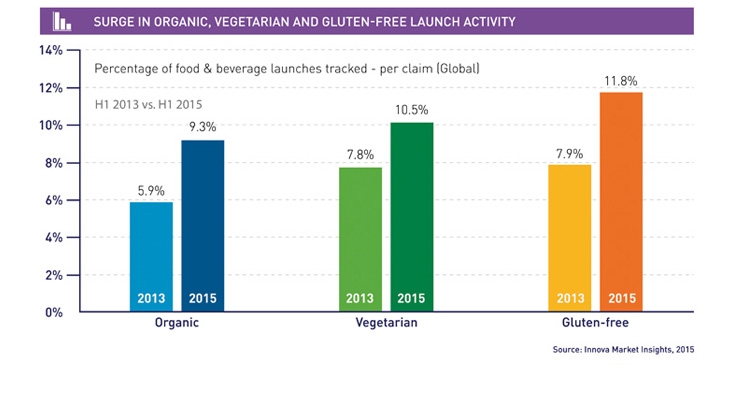 Innova Market Insights Highlights Top Food & Beverage Trends for 2016
