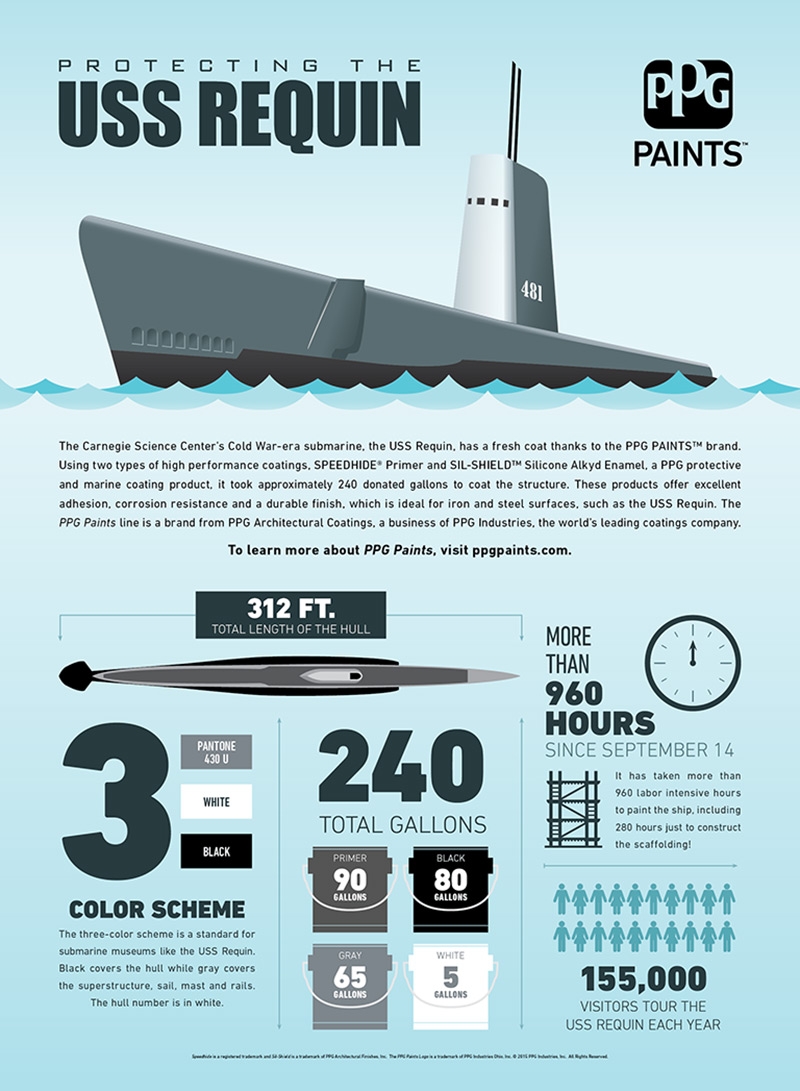 PPG Protects the USS Requin