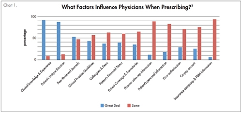 Macro Trends: What Influences Physician Decision Making?