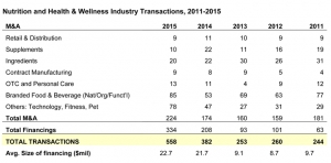 Nutrition, Health & Wellness Industry Transactions Break Record in 2015