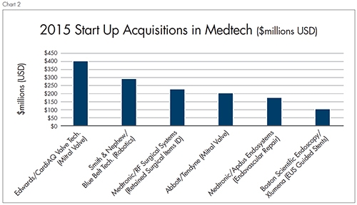 Strategic Partnerships: Funding Source or Target for the Medtech Entrepreneur?