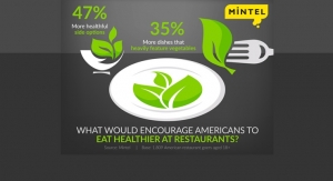 Mintel: Americans Struggle to Find Healthy Menu Items