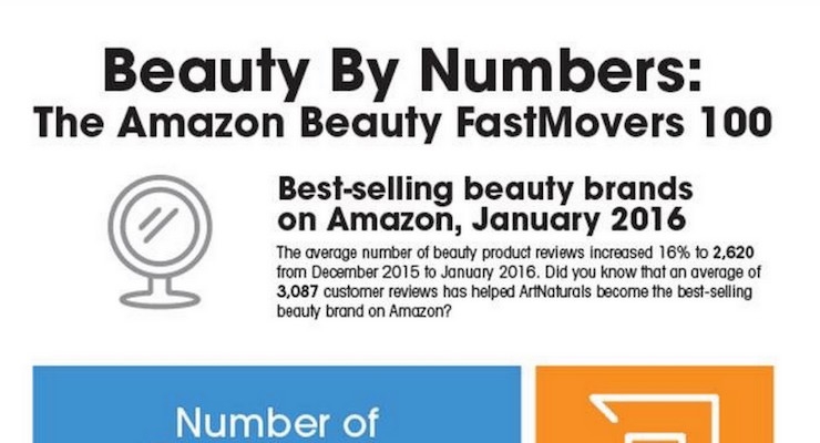  Profitero Releases Stats Around Amazon Beauty