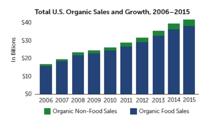 U.S. Organic Sales Grow To $43.3 Billion In 2015