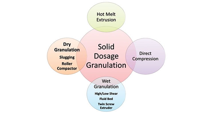 Continuous Granulation Technology Trends
