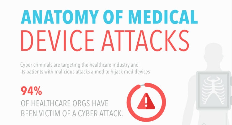 Anatomy of Medical Device Attacks