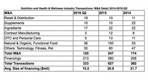 Health & Wellness Industry Seeing Record Transaction Activity