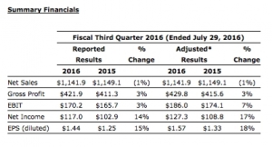 Valspar Reports Fiscal Third Quarter 2016 Results