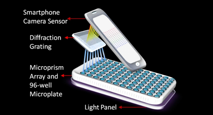 Portable Smartphone Laboratory Helps Detect Cancer