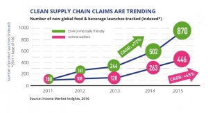 ‘Clean Supreme’ Leads Innova Market Insights’ Top Trends for 2017