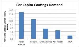 Asia Continues to Lead the World in Coatings Growth