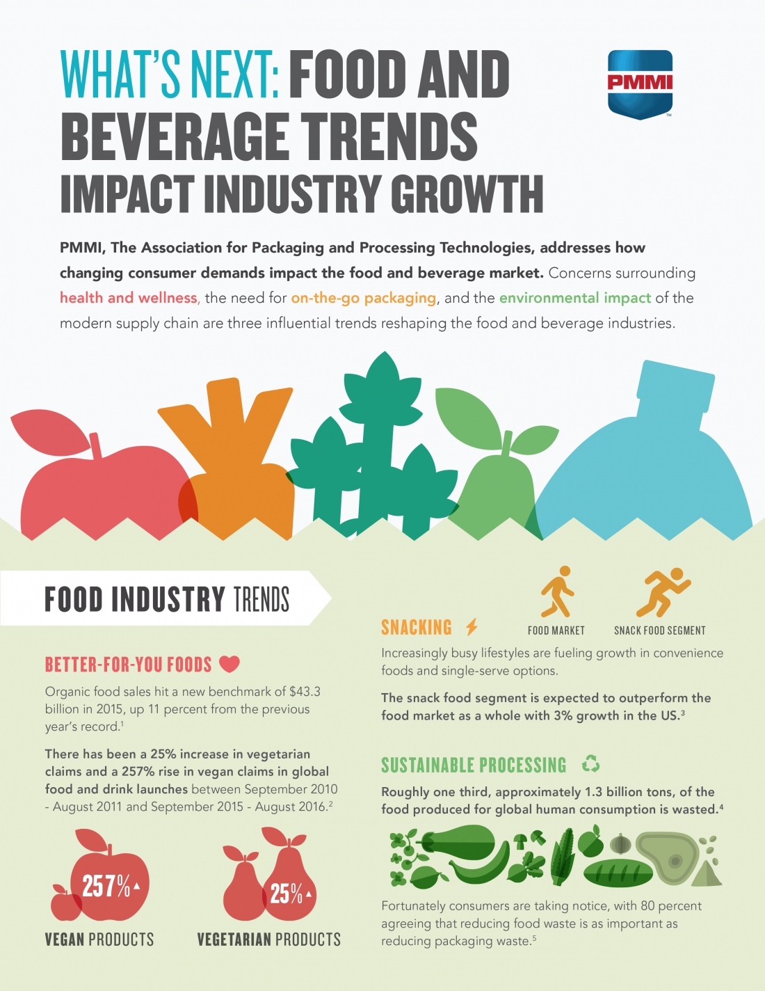 Food and beverage packaging trends