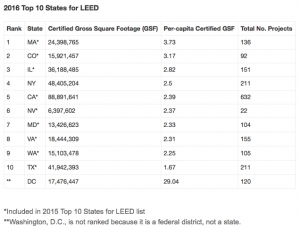 USGBC Releases Annual Top 10 States for LEED Green Building