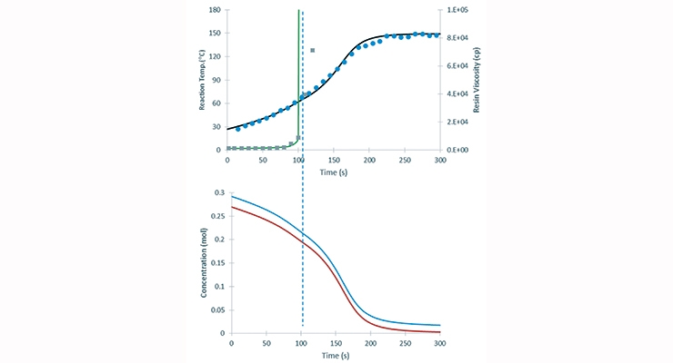 Impact of Mass Transfer Limitation of Polyurethane Reactions