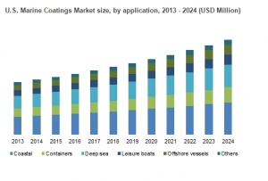 Marine Coating Market Estimated to Exceed $15 billion by end of 2024