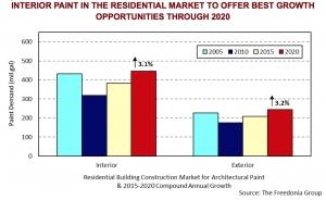 Demand for Interior Paint to Grow Nearly 3% Annually