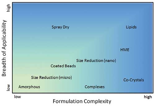 Solubility Enhancement: Novel Approaches to Rational Formulation Choice