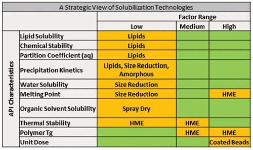 Solubility Enhancement: Novel Approaches to Rational Formulation Choice