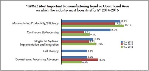 CMOs Hiring Constraints:  Cell Therapy Manufacturing Expecting Future Challenges 