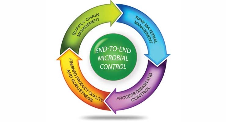 Manufacturing with Microbial Control in Mind (Part II)
