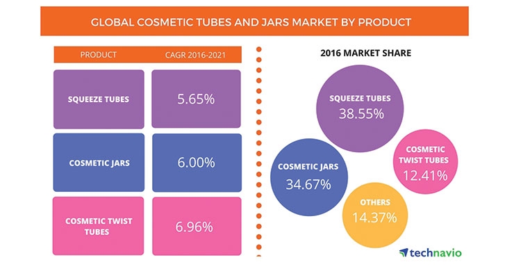 Change in Package Design Is Key to Tubes and Jars Market