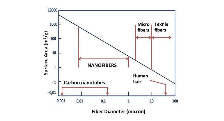 Nanofiber Electrospinning Proves a Success