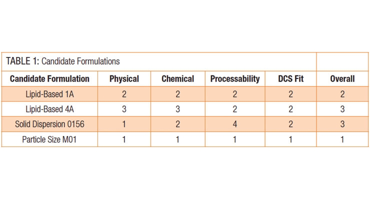 Formulating Candidates  with Bioavailability Issues