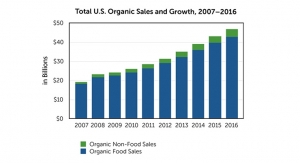 Organic Sales Reach $47 Billion in U.S.
