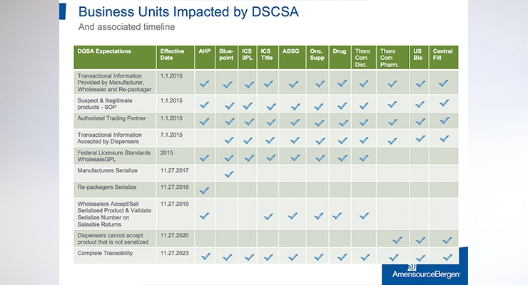 The Standards Heard Round the World: DSCSA Legislation and the Global Supply Chain