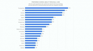 Personal Care Poll Reveals Consumer Insights