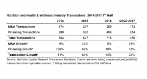 Nutrition, Health & Wellness Industry Builds on Record Transaction Activity